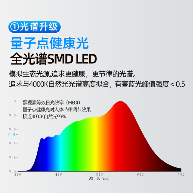 量子点全光谱客厅灯 Ra98高显指 RG0无蓝光 智能吸顶灯